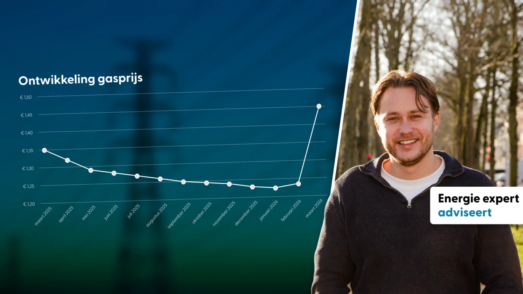 Energiemarkt april 2026: wat er speelt en wat je nu kunt doen